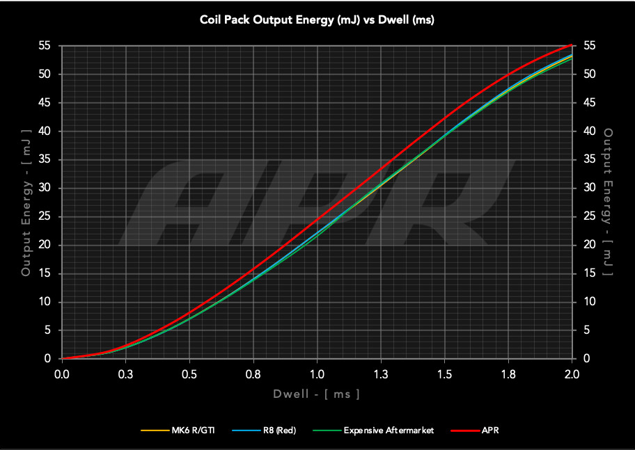 APR / IGNITION COIL / RED COLOR / SOLD AS SINGLES (MS100208) *** AUDI A6 QUATTRO (2012-2018) 3.0L TFSI / SUPERCHARGED ENGINE (C7)