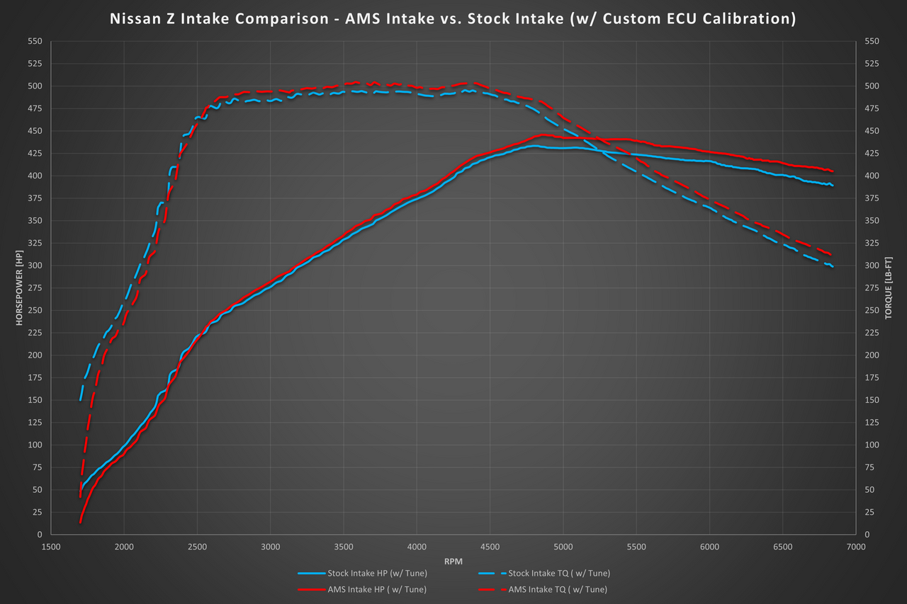 AMS / RED ALPHA / COLD AIR INTAKE SYSTEM / BLACK BOX (AMS.47.08.0002-1) *** NISSAN Z (2023-2026) VR30DDTT