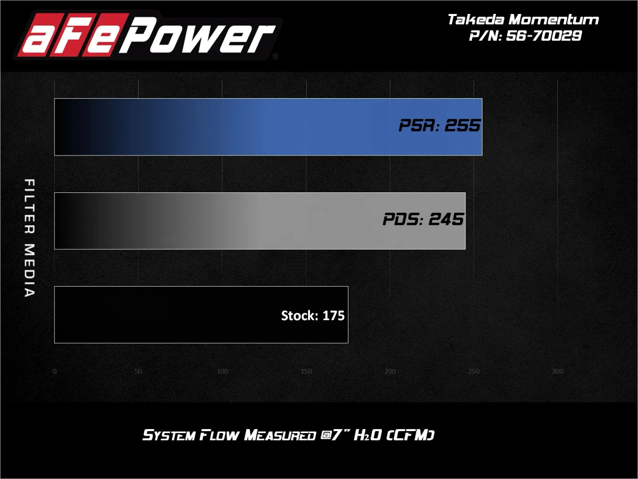 AFE / TAKEDA / MOMENTUM COLD AIR INTAKE SYSTEM / PRO-5R OILED FILTER (56-70029R) *** HYUNDAI VELOSTER (2012-2017) 1.6L NON-TURBO