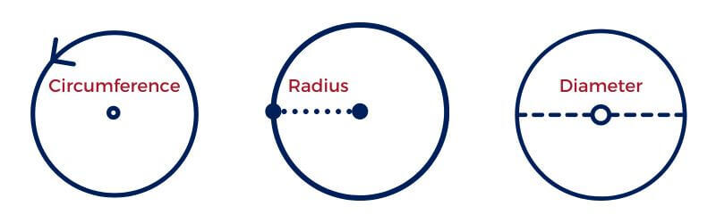 Circumference, Radius, and Diameter