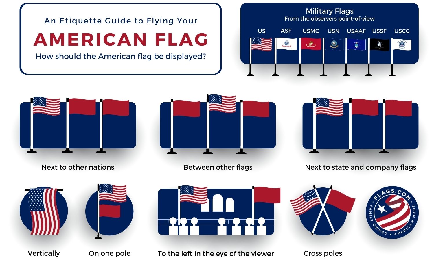 graphic showing where to fly the US flag in reference to other possible flags such as country, state, or military