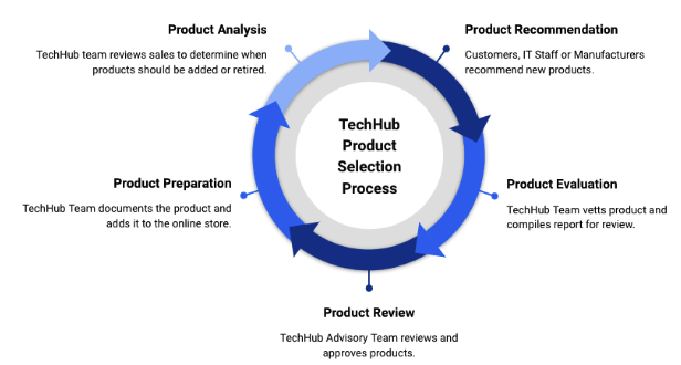 Product Selection Cycle Diagram