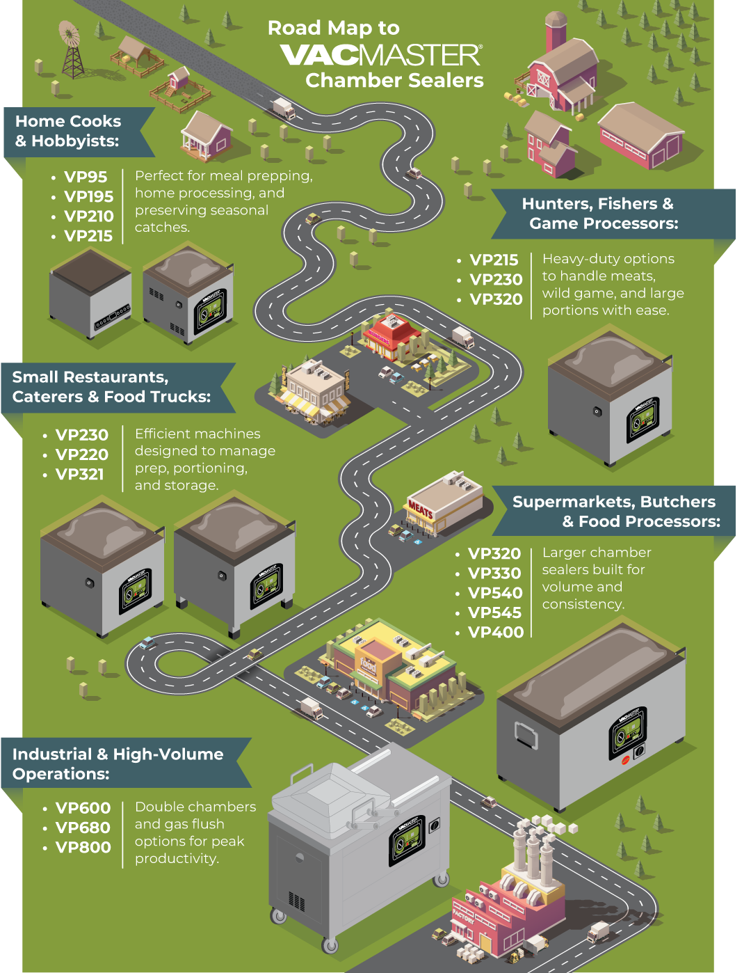 VacMaster Chamber Sealer Roadmap Chart