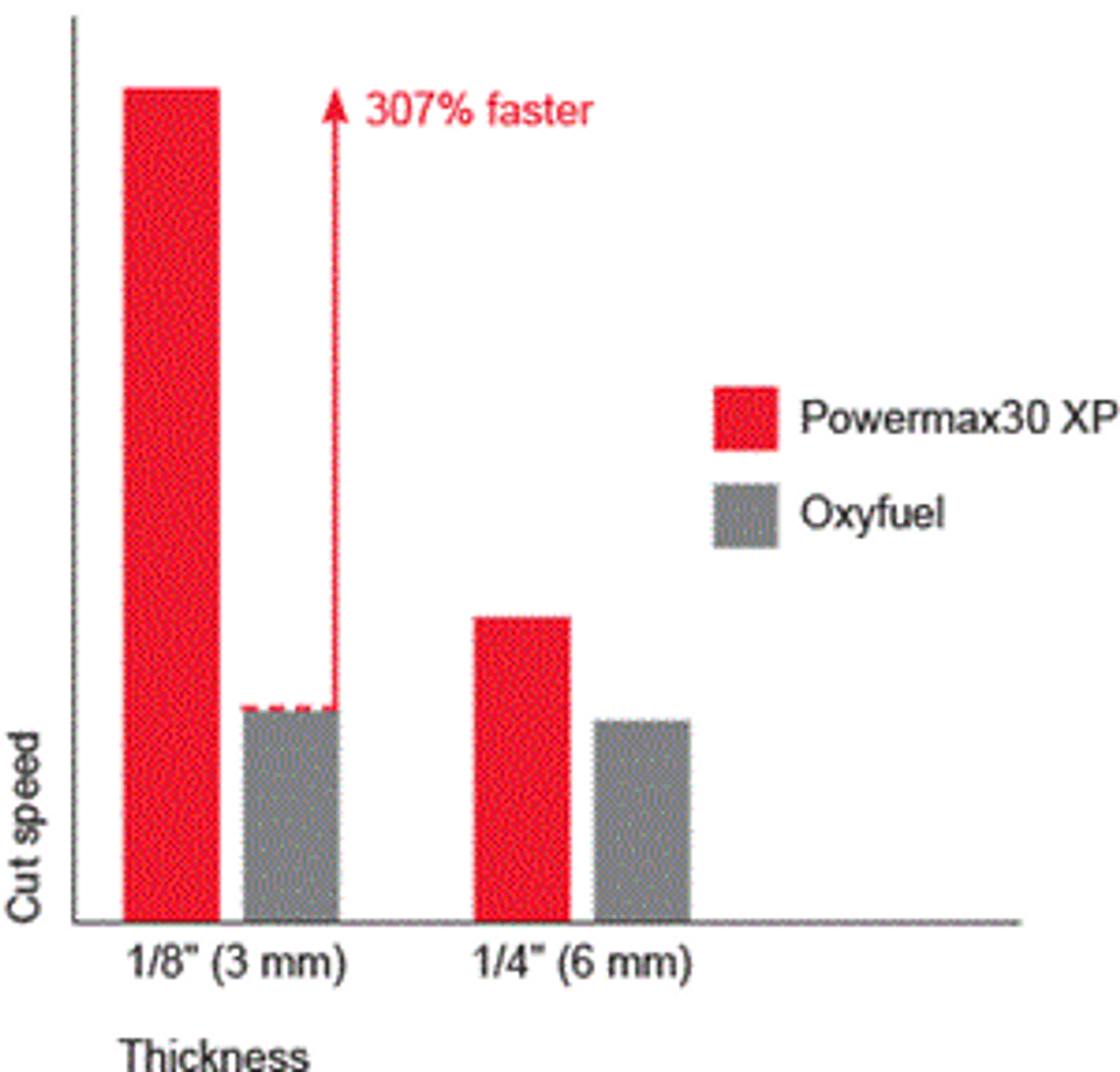 Relative cut performance on mild steel (chart)
