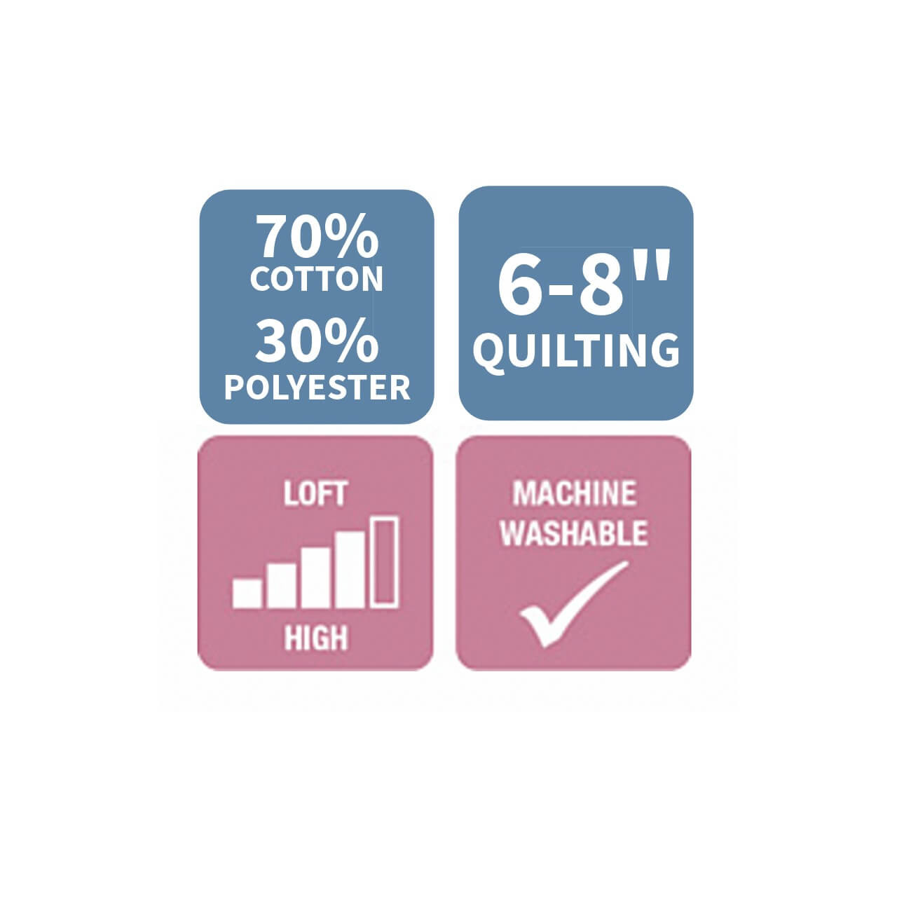 Icon graphic showing 70% cotton, 30% polyester composition, suitable for 6–8 inch quilting, high loft, and machine washable Icon graphic showing 70% cotton, 30% polyester composition, suitable for 6–8 inch quilting, high loft, and machine washable