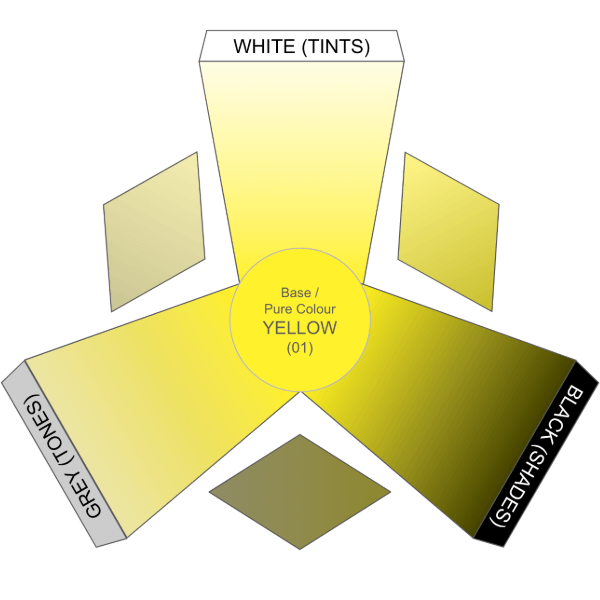 Colour fan showing various shades, tints, and tones of yellow from the Morris Works yellow fabric collection, including pale yellow, mustard, and rich golden hues.