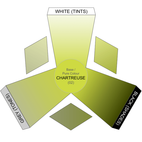 Colour fan showing various shades, tints, and tones of chartreuse from the Morris Works chartreuse fabric collection, including light chartreuse, bright chartreuse, and deep olive hues.