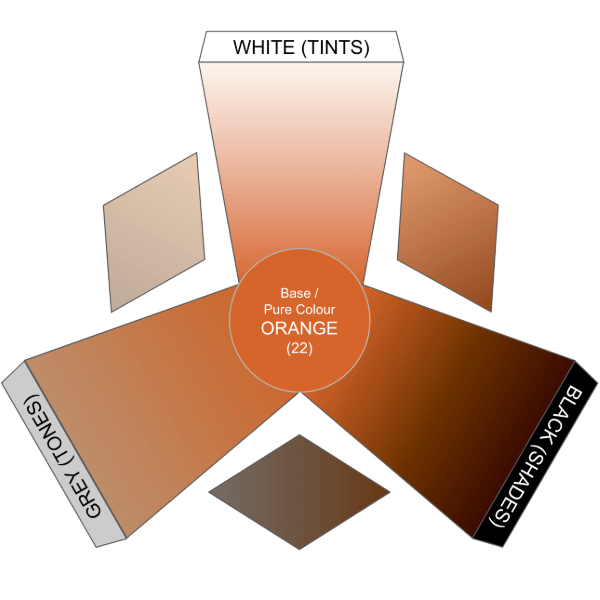 Colour fan showing various shades, tints, and tones of orange from the Morris Works orange fabric collection, including light orange, bright orange, and deep orange hues.