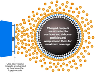 How Electrostatic Fogging Works