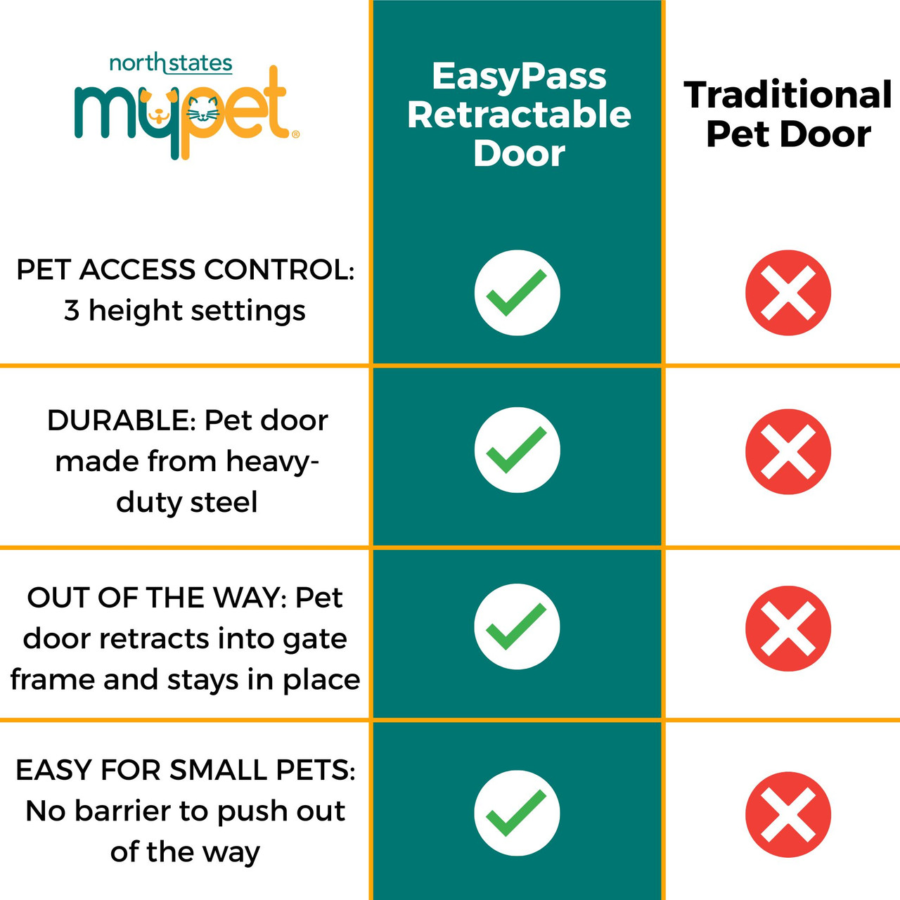 North States MyPet Wide Walk Thru EasyPass Pet Gate® with Auto