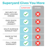 Superyard Two-Panel Gray Extension: Superyard Gives you more. Security of dual-locking hinges. Easy quick spring connect. Multi-surface nonslip feet. Made in the USA. Full 1 year warranty. Others do not.  Superyard Two-Panel Gray Extension: Superyard Gives you more. Security of dual-locking hinges. Easy quick spring connect. Multi-surface nonslip feet. Made in the USA. Full 1 year warranty. Others do not.