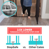 StepSafe Auto-Close Gate Black: 2.5x lower threshold for safer step-over. 0.5" StepSafe gate vs. 1.25" other gates.