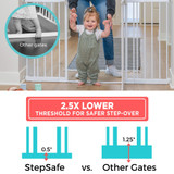 StepSafe Extra-Wide Auto-Close Gate: 2.5x lower threshold for safer step-over. 0.5" StepSafe gate vs. 1.25" other gates.