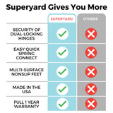 Superyard Two-Panel Door Extension Dove White: Superyard Gives you more - Security of Dual-Locking Hinges, Easy Quick-Spring Connect, Multi-Surface Nonslip Feet, Made in the USA, Full 1-year warranty, Others do not.
