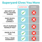 Toddleroo by North States Superyard Ultimate 8-Panel Dove White: Superyard Gives you More - Security of dual-locking hinges, easy quick-spring connect, multi-surface nonslip feet, made in the USA, full 1-year warranty. Others do not.