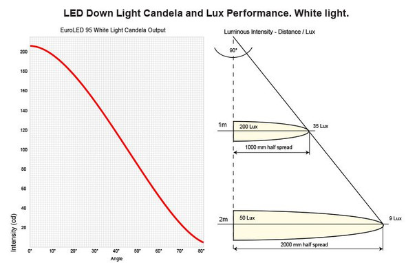 Hella White/Blue EuroLED 95 Gen 2 LED Down Lights