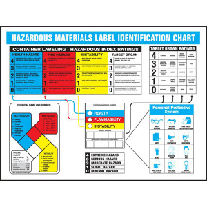 Illustration of the Hazardous Materials Identification Chart in English.