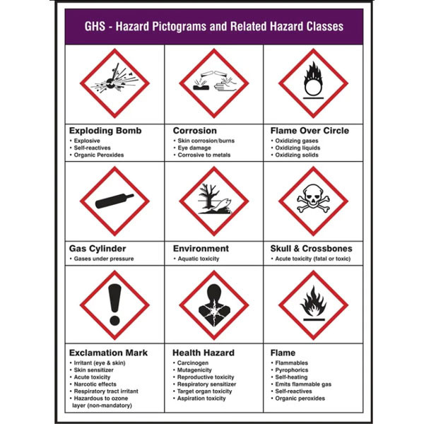 Picture of GHS Pictogram Poster with Pictograms and Related Hazard Classes.