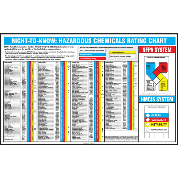 NFPA and HMCIS Right-To-Know Hazardous Chemicals Rating Chart