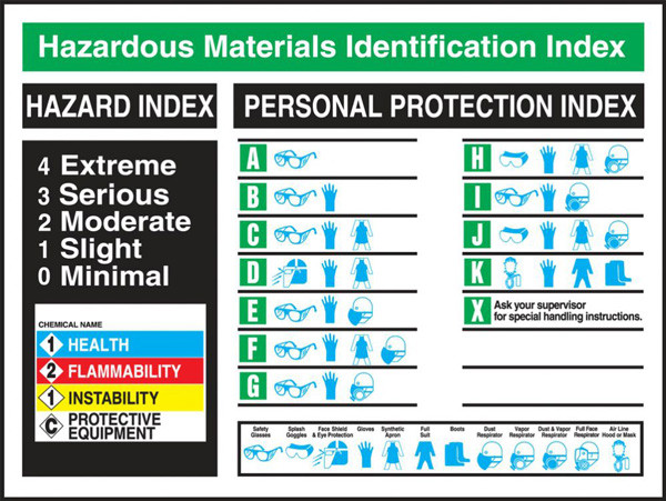 Picture of hazardous materials identification index poster.