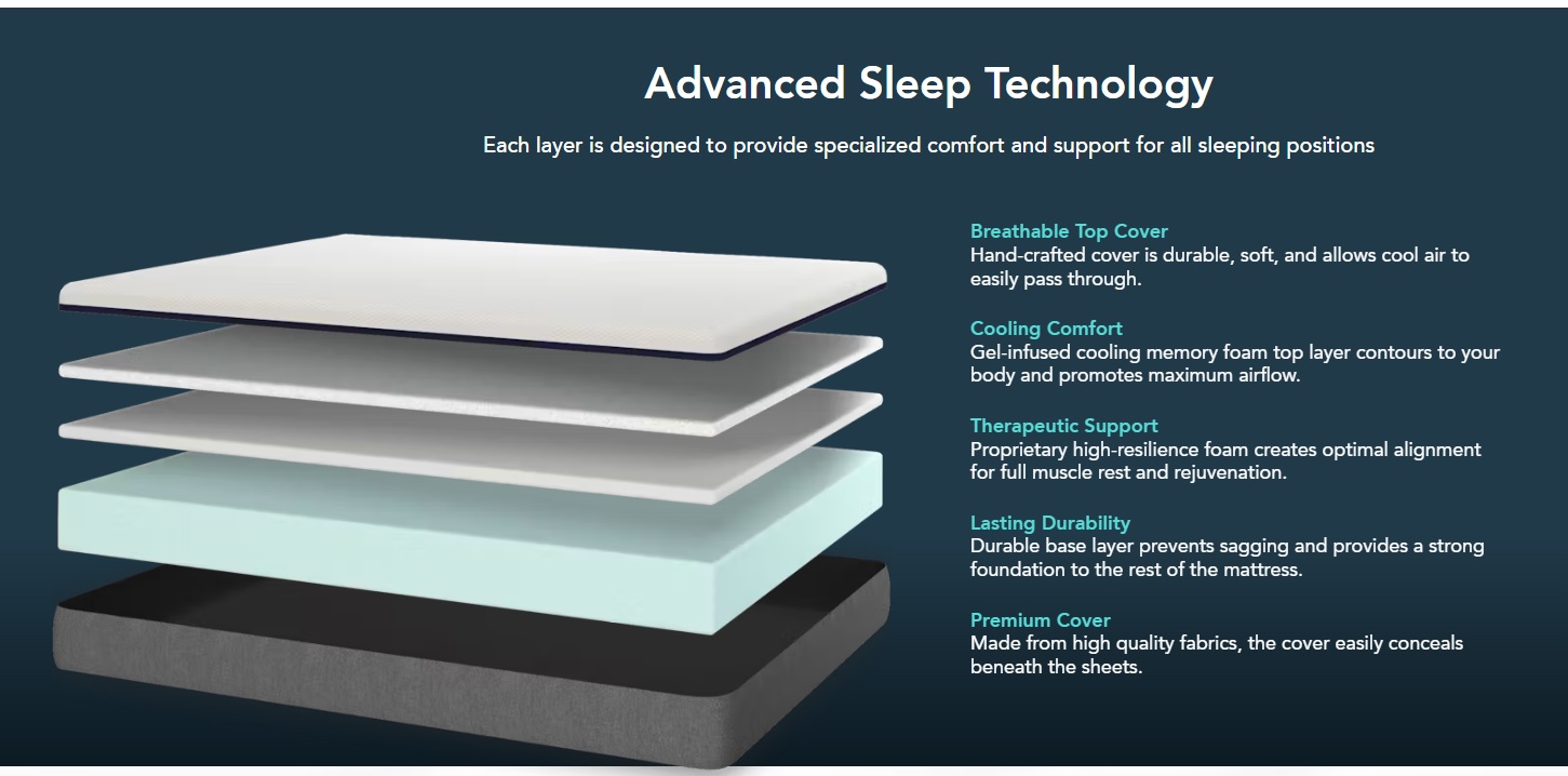 Preventing a memory foam mattress from sagging 