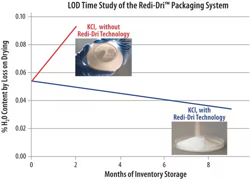 Sodium phosphate monobasic, 1 X 2.5 kg (RDD007-2.5KG)