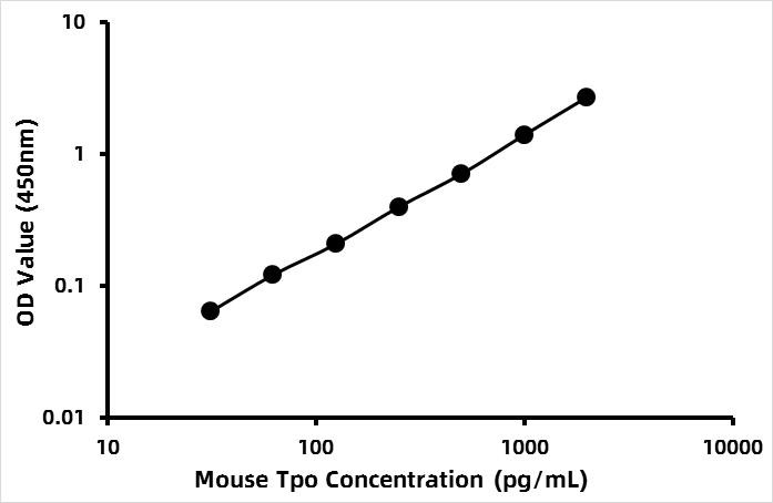 Mouse Thyroid Peroxidase/TPO ELISA Kit, 96 Tests (RK06979)
