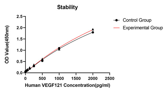 Rabbit anti-Human VEGF121 mAb, Monoclonal (RM17839) | ABclonal Technology™