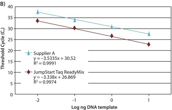 JumpStart™ Taq ReadyMix™ for Quantitative PCR, 1 X 20 reactions (D7440-20RXN)