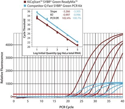 KiCqStart® SYBR® Green qPCR ReadyMix™, 1 X 250 reactions (KCQS01-250RXN)