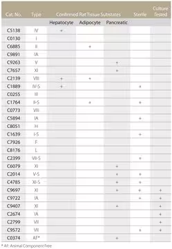 Collagenase from Clostridium histolyticum, 1 X 15000 units (C2799-15KU)