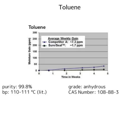 Toluene, 4 X 2 L (244511-4X2L)