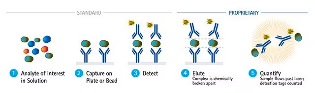 SMC® Plate-Based Immunoassay Development Kit, 1 kit (03-0128-00)