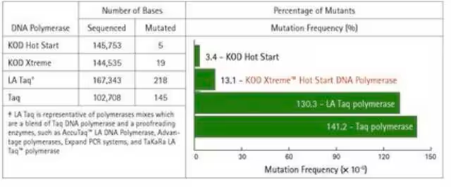 KOD Xtreme Hot Start DNA Polymerase, 1 X 200 U (71975-3)