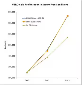 AOF ITS Supplement (100X), 100ml | SCM055, 1 X 10 mL (SCM054)