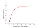 Recombinant Mouse c-Kit ligand/KITLG/SCF Protein (RP01055) | ABclonal Technology™