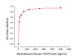 Recombinant Human TSLP(R127A,R130A) Protein (RP01172) | ABclonal Technology™