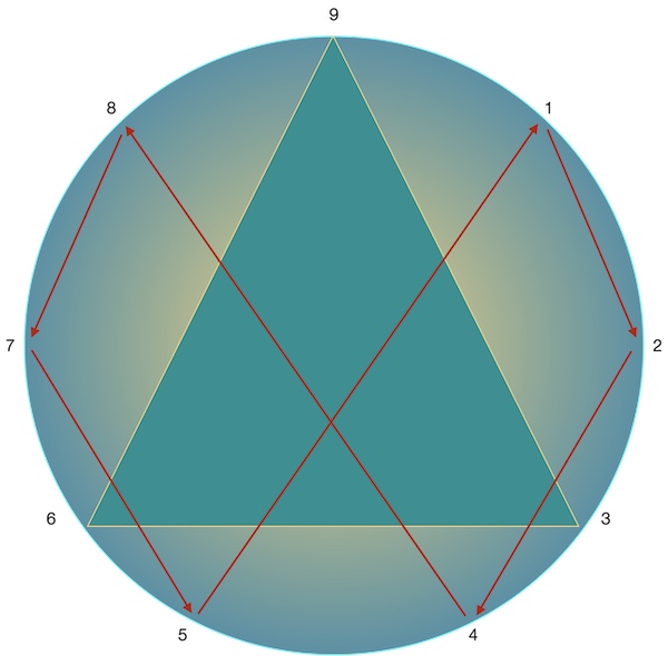 Tesla 3-6-9 diagram