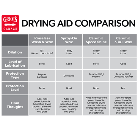 Drying aid comparison