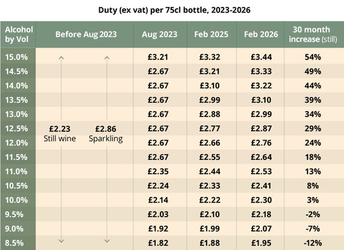 Nov 2025 Budget: UK duty on wine ‘uprating’