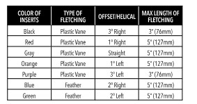 Helical Insert Chart