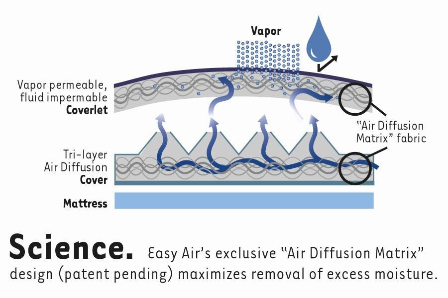 Span America Products - Compression Medical Mattresses & Beds