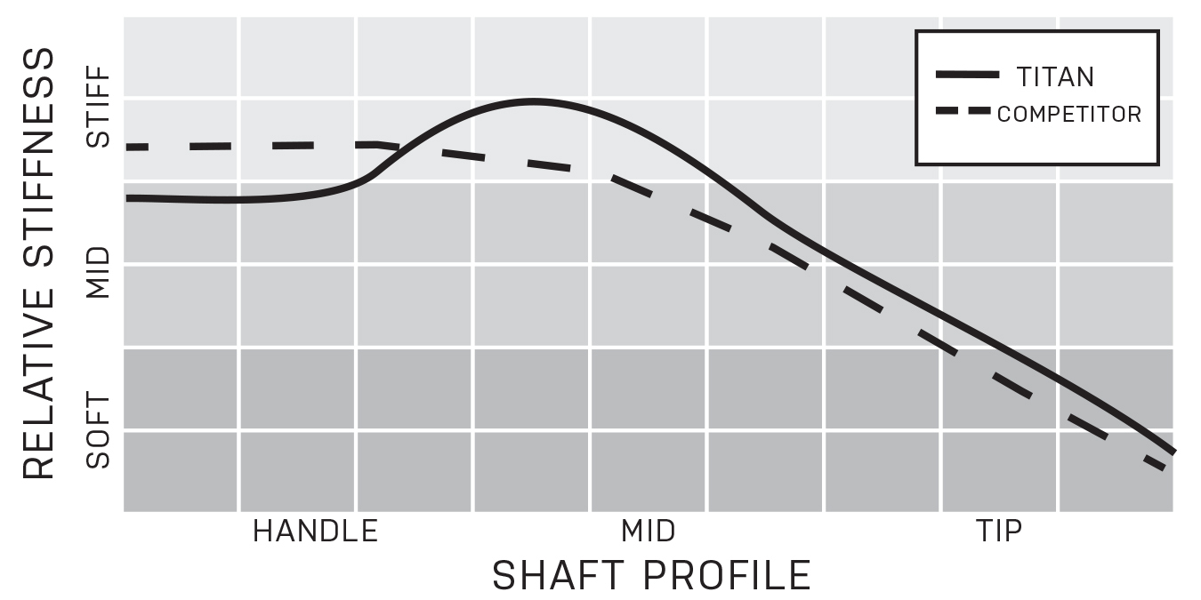 Project X Titan Black Graphite Wood Shafts - The GolfWorks