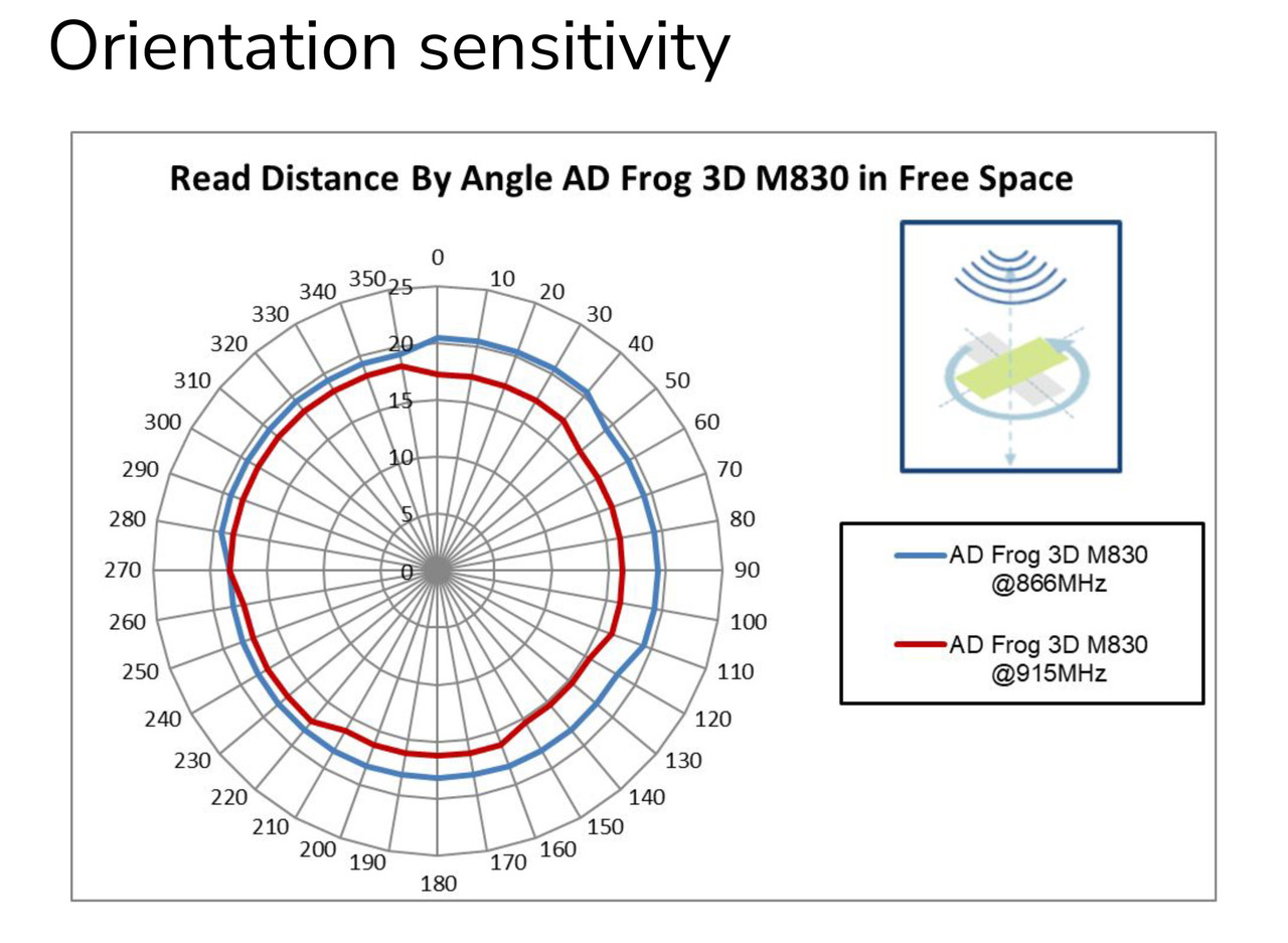 Avery Dennison Smartrac Frog 3D RFID Wet Inlay 76 mm | M830 ...