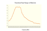 Avery Dennison Smartrac Sensor Tadpole RFID Wet Inlay | RFMicron Magnus®S2 | Sensor-Tadpole
