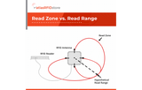 A 3D Picture of an RFID Read Zone