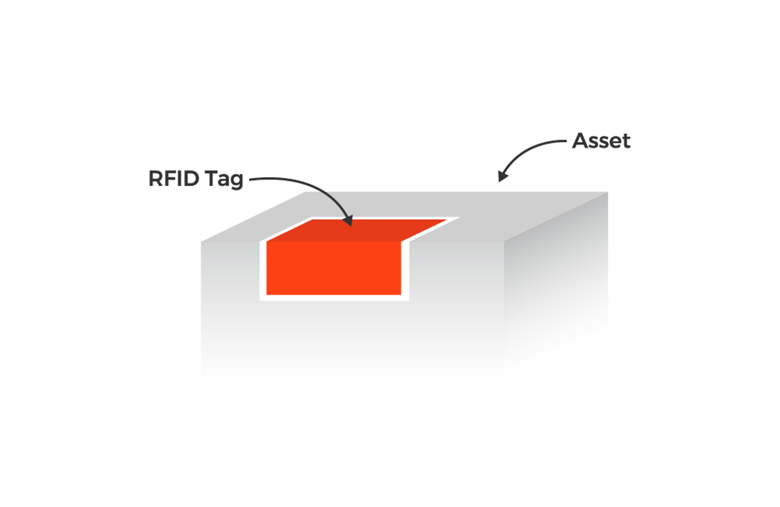 Embeddable Rfid Tags What Do I Need To Know Atlasrfidstore 7667