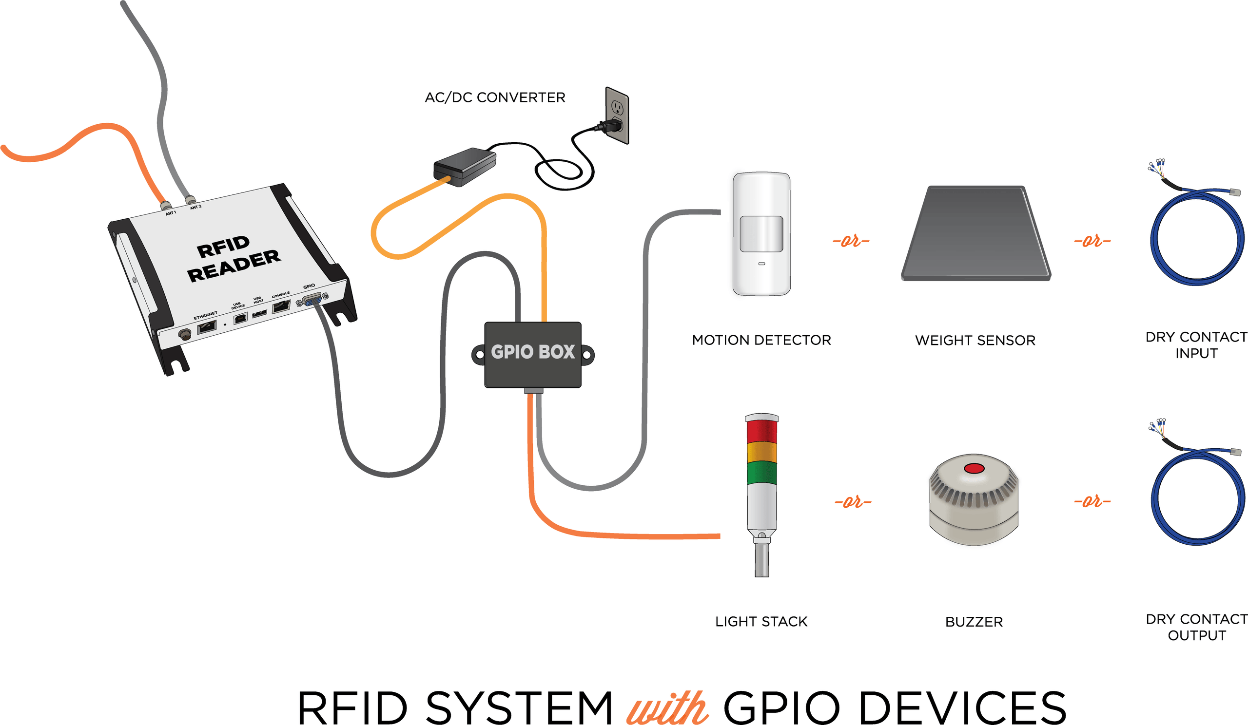 General Purpose Input/Ouput (GPIO) Devices - atlasRFIDstore