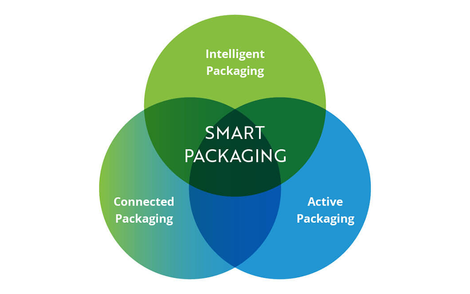 Smart Packaging - Using RFID to Connect Products to the Digital World