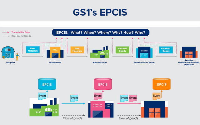 GS1's EPCIS Standard: What It Is & How To Use It
